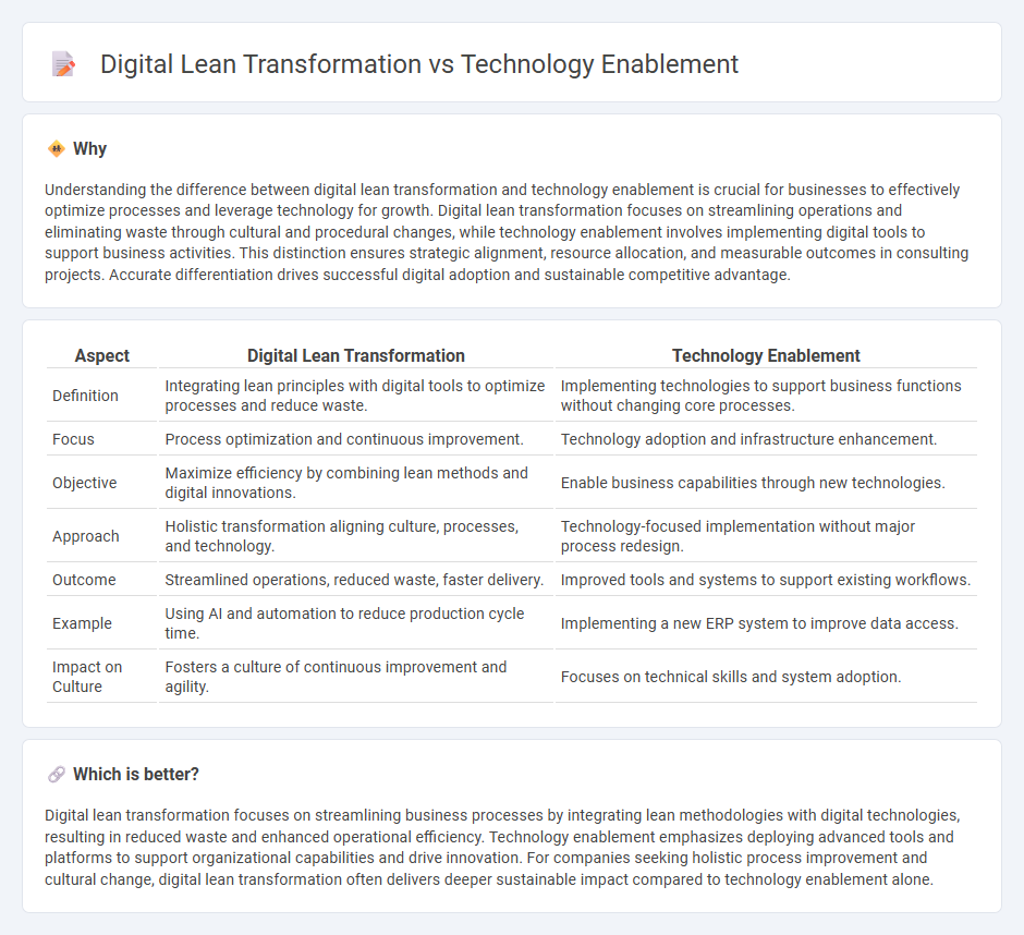 Digital Lean Transformation vs Technology Enablement in Consulting