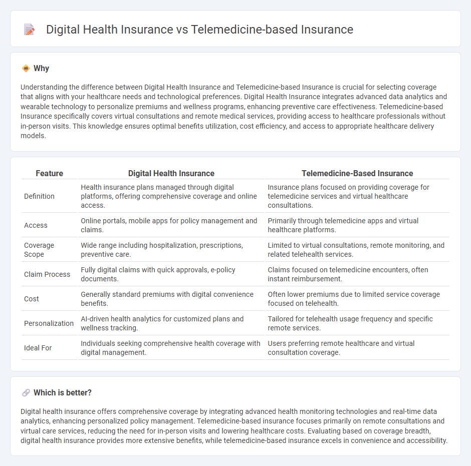 Digital Health Insurance vs Telemedicine-Based Insurance in Insurance