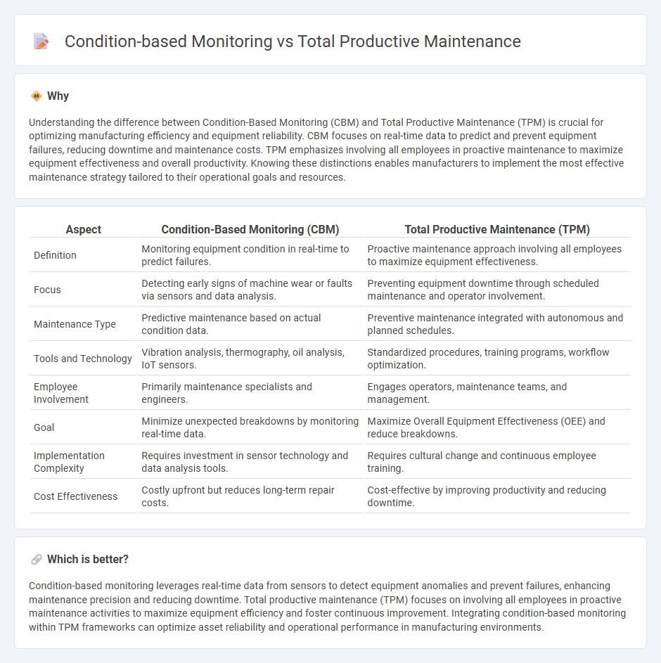 Condition-Based Monitoring vs Total Productive Maintenance in Manufacturing