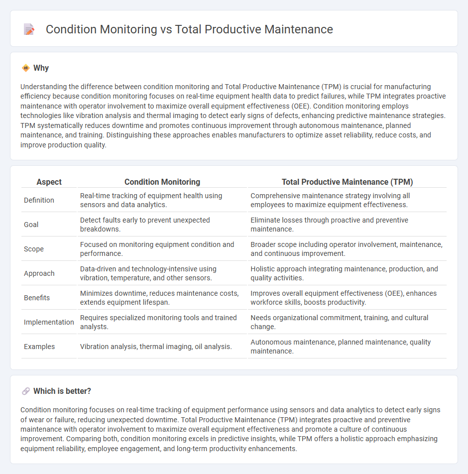 Condition Monitoring vs Total Productive Maintenance in Manufacturing