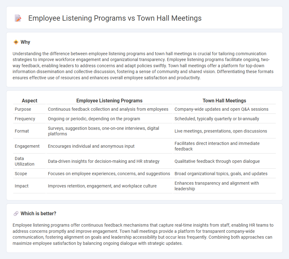 Employee Listening Programs vs Town Hall Meetings in Human Resources