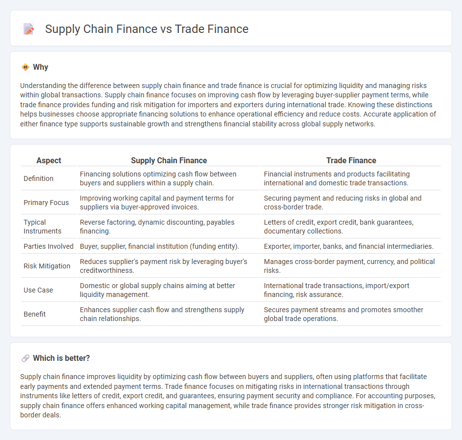 Supply Chain Finance vs Trade Finance in Accounting