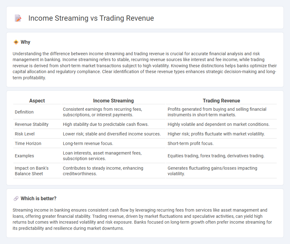 Income Streaming vs Trading Revenue in Banking