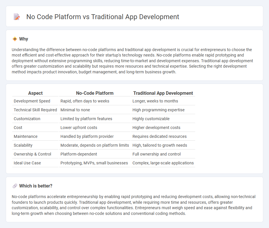 No Code Platform vs Traditional App Development in Entrepreneurship