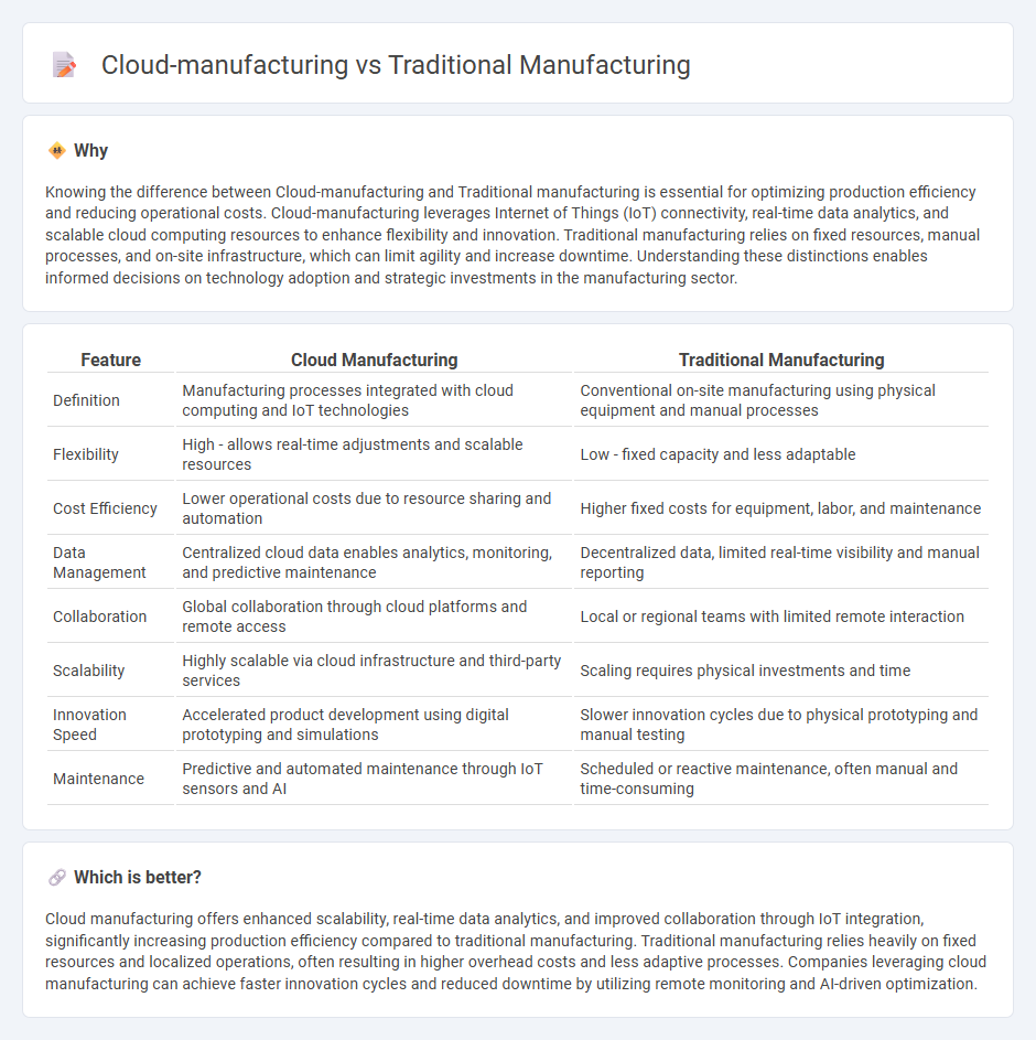 Cloud-Manufacturing vs Traditional Manufacturing in Manufacturing