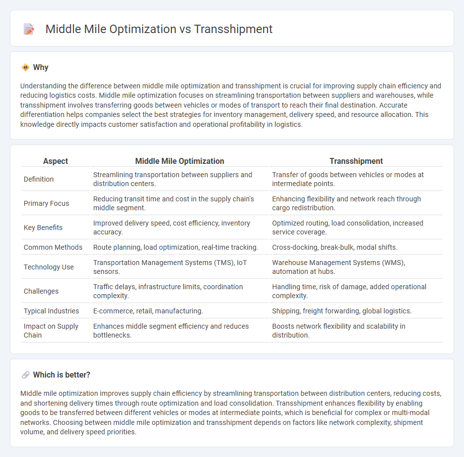 Middle Mile Optimization vs Transshipment in Logistics