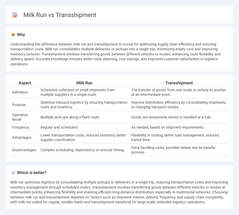 Milk Run vs Transshipment in Logistics
