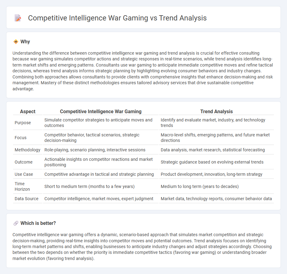 Competitive Intelligence War Gaming vs Trend Analysis in Consulting