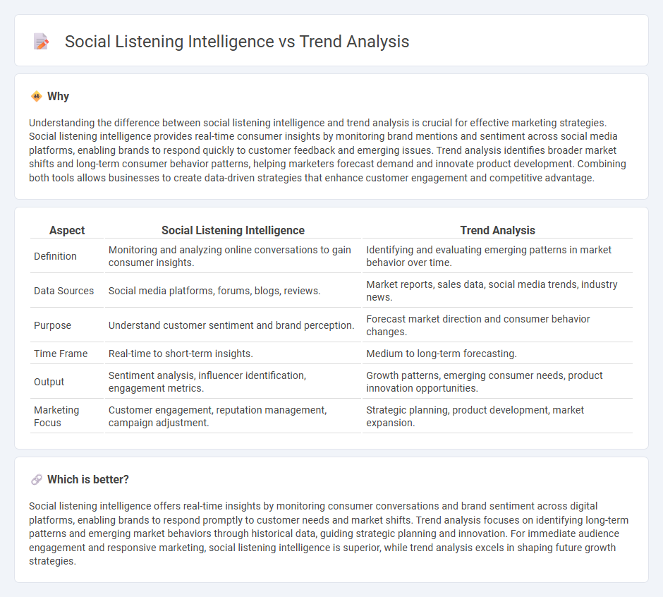 Social Listening Intelligence vs Trend Analysis in Marketing