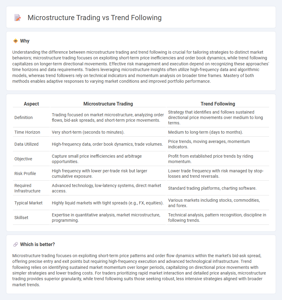 Microstructure Trading vs Trend Following in Trading