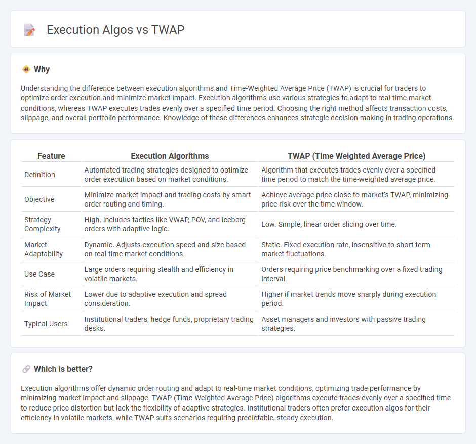 Execution Algos vs Twap in Trading