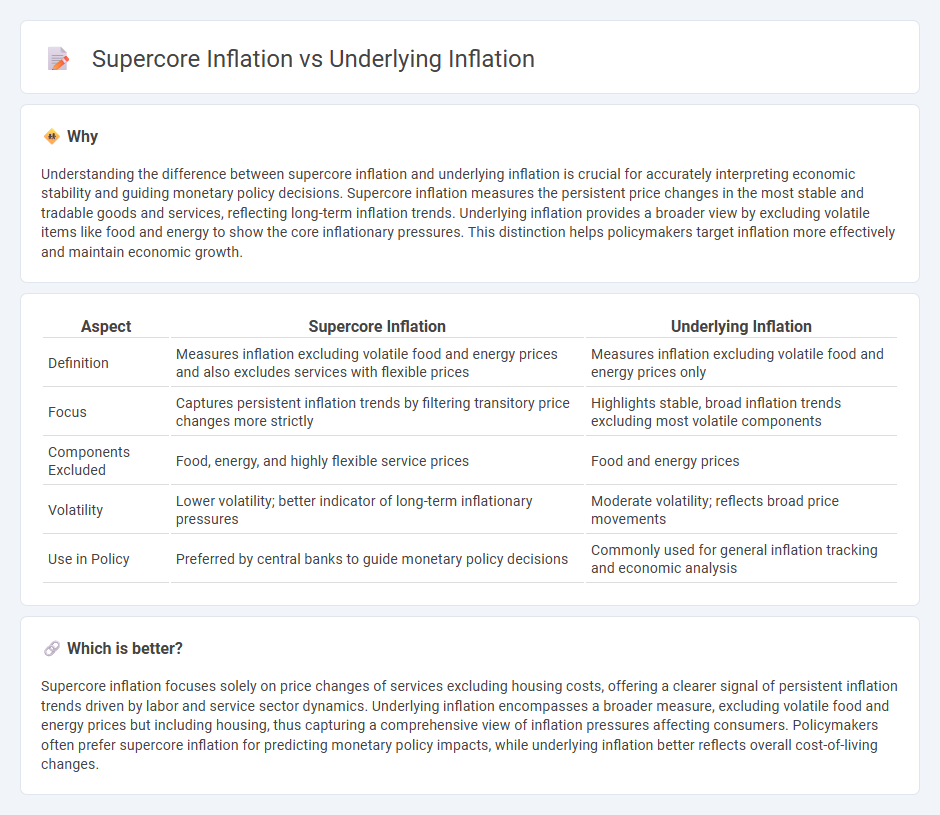 Supercore Inflation vs Underlying Inflation in Economy