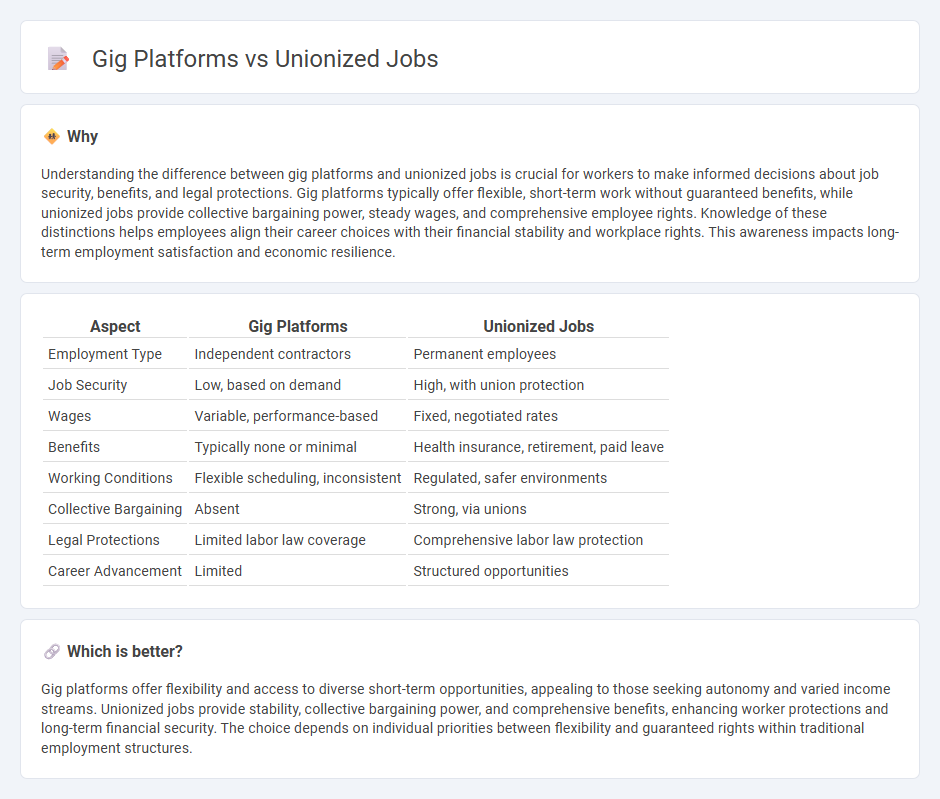 Gig Platforms vs Unionized Jobs in Employment