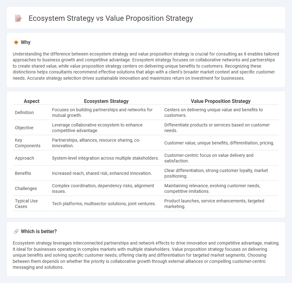 Ecosystem Strategy vs Value Proposition Strategy in Consulting