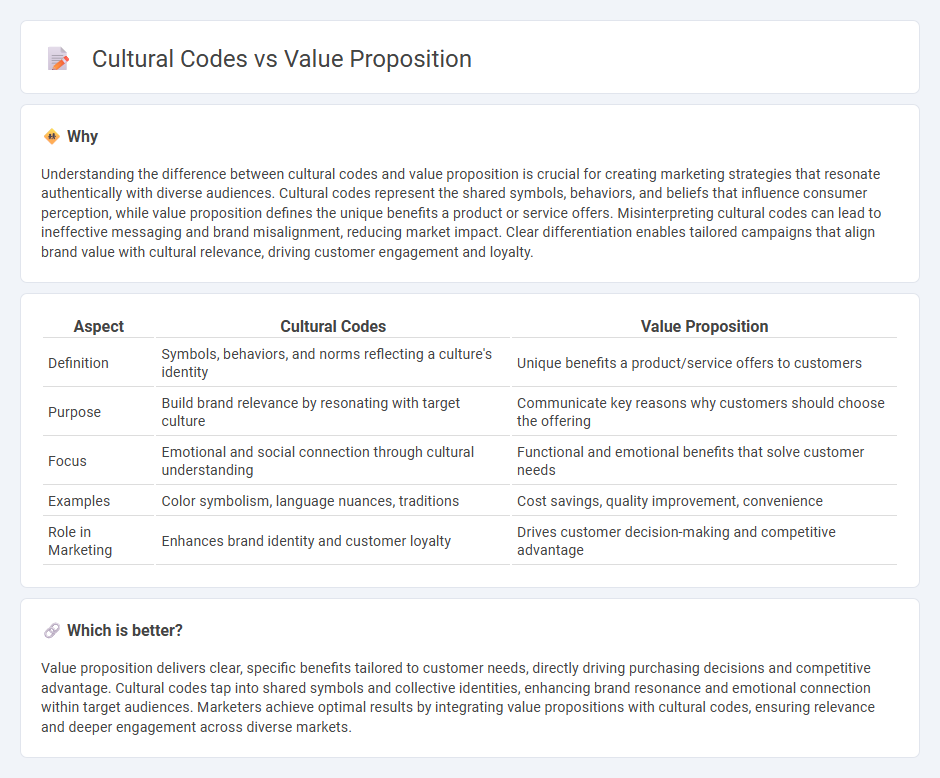 Cultural Codes vs Value Proposition in Marketing