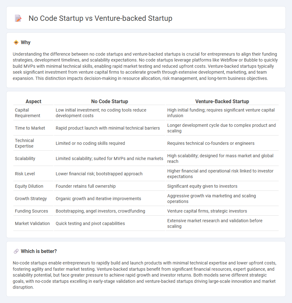 No Code Startup vs Venture-Backed Startup in Entrepreneurship