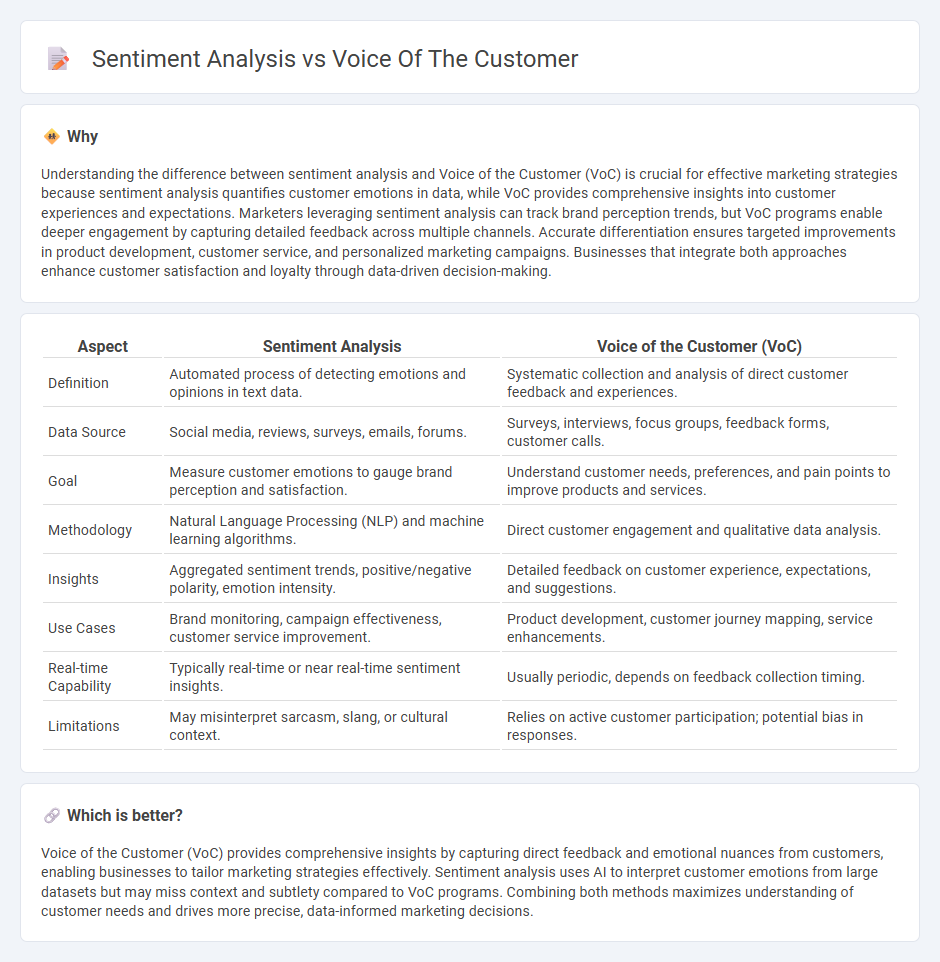 Sentiment Analysis vs Voice Of The Customer in Marketing