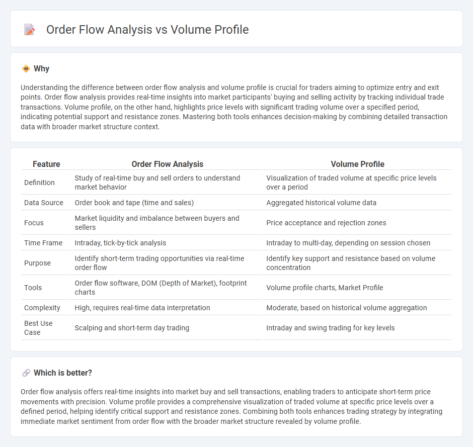 Order Flow Analysis vs Volume Profile in Trading