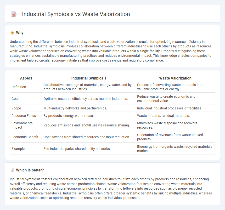 Industrial Symbiosis vs Waste Valorization in Manufacturing