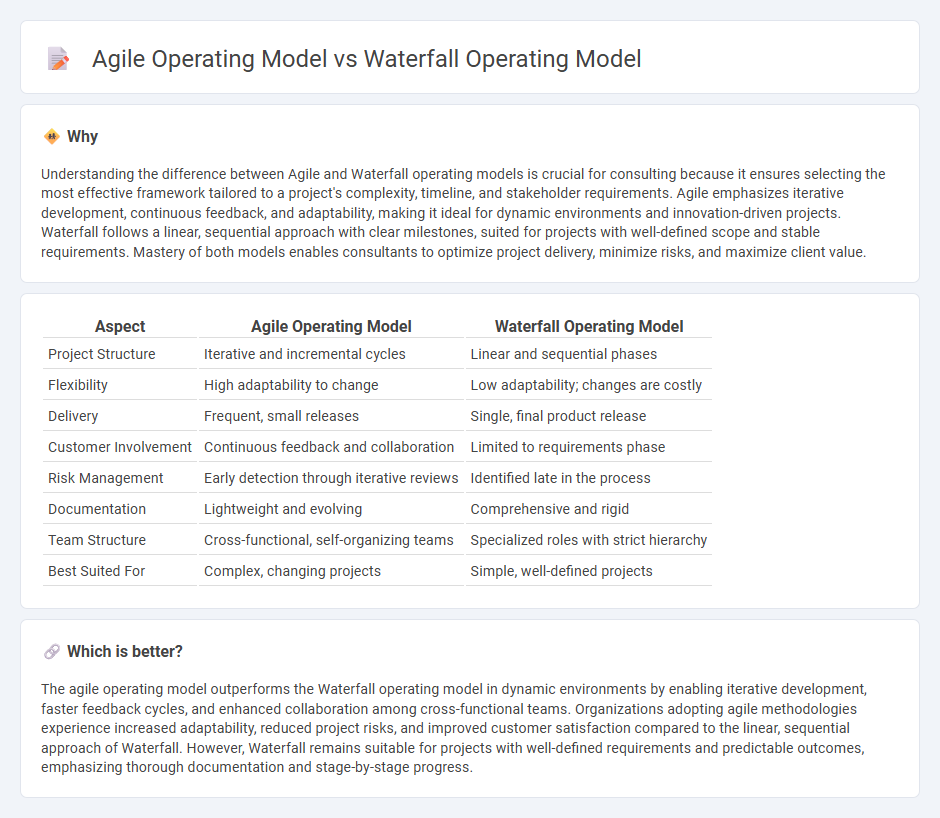 Agile Operating Model vs Waterfall Operating Model in Consulting