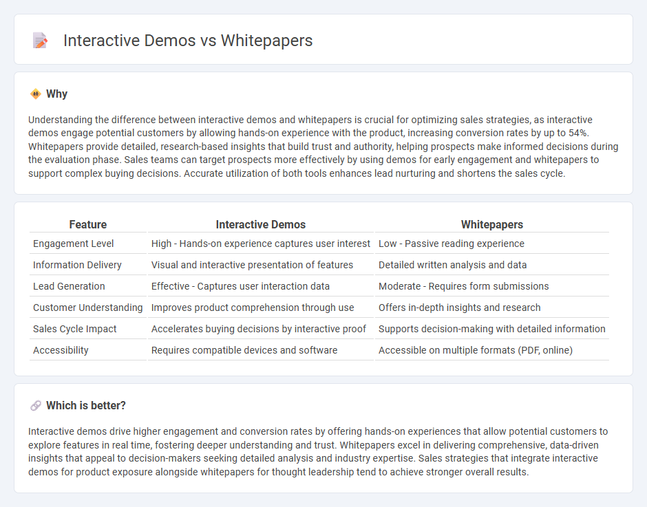Interactive Demos vs Whitepapers in Sales