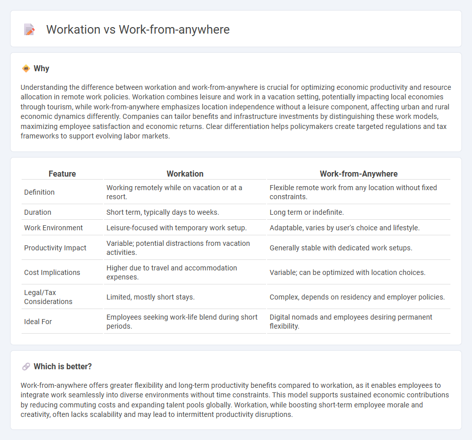 Workation vs Work-From-Anywhere in Economy