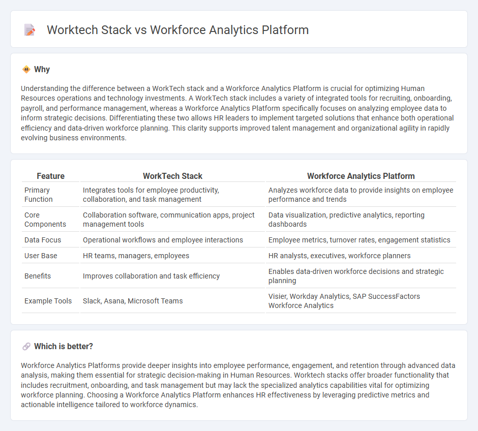 Worktech Stack vs Workforce Analytics Platform in Human Resources