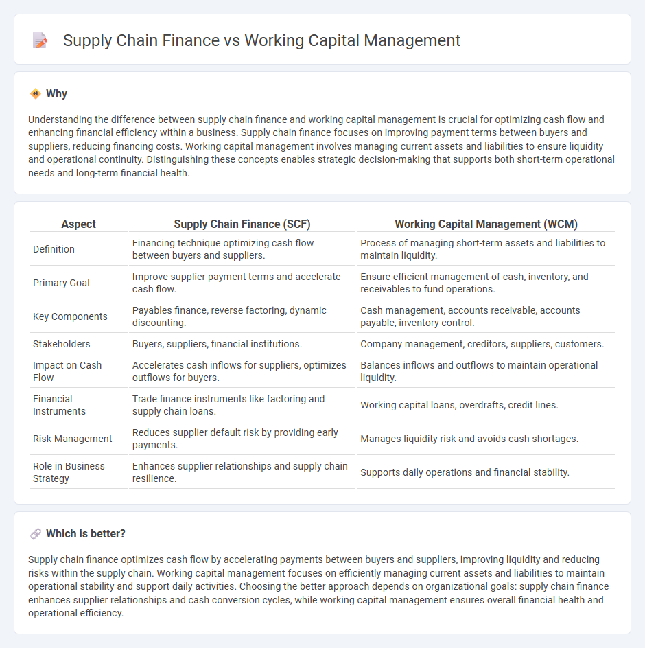 Supply Chain Finance vs Working Capital Management in Accounting