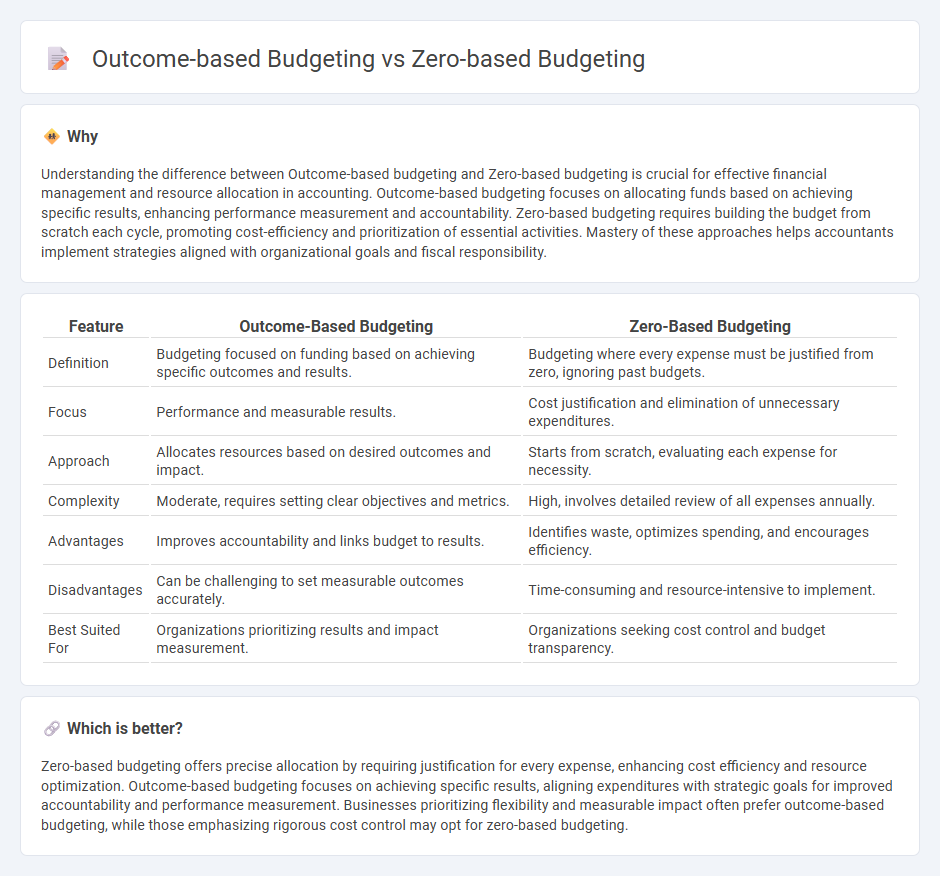Outcome-Based Budgeting vs Zero-Based Budgeting in Accounting