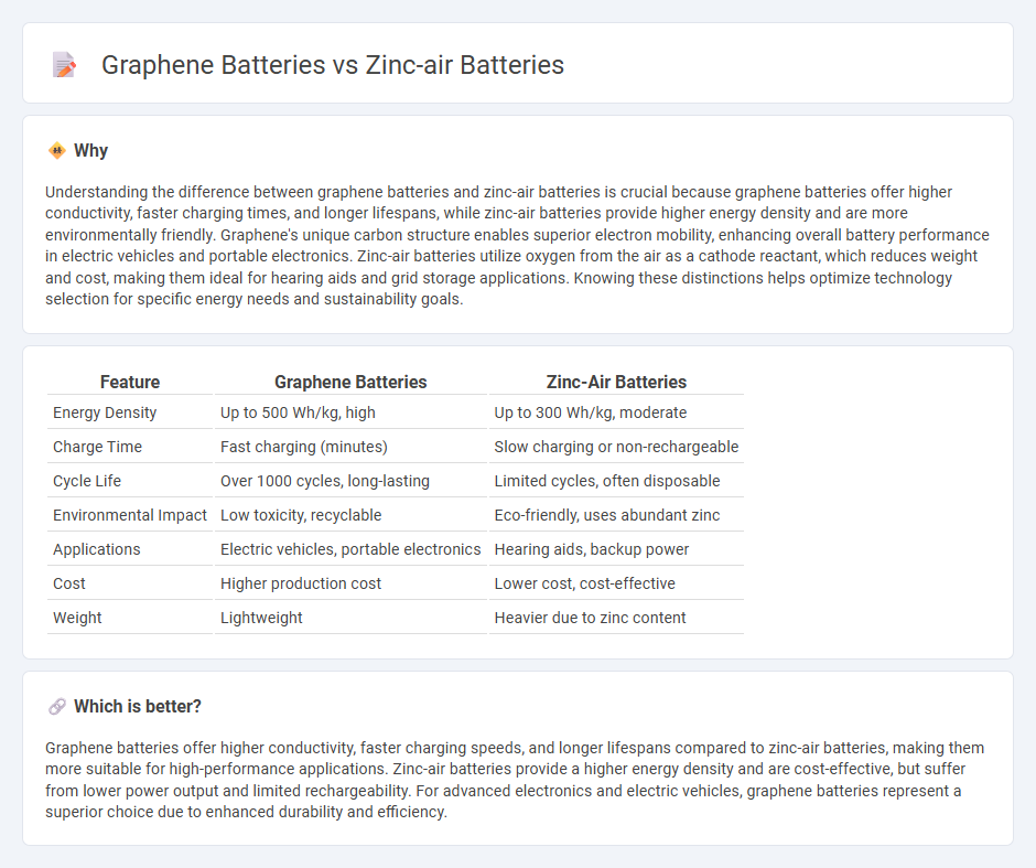 Graphene Batteries vs Zinc-Air Batteries in Technology