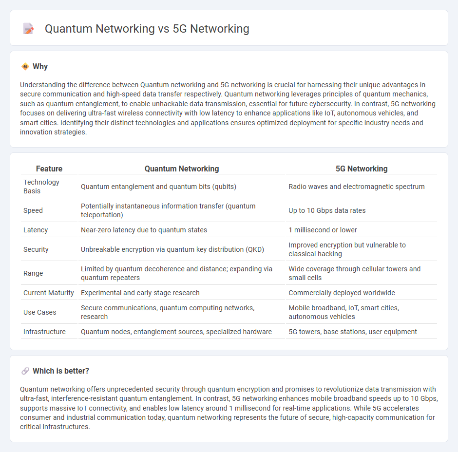 Quantum Networking vs 5G Networking in Technology