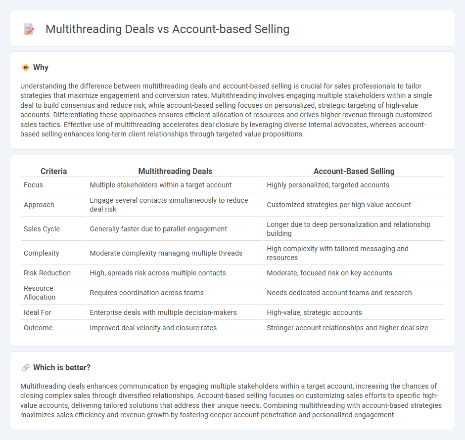 Multithreading Deals vs Account-Based Selling in Sales