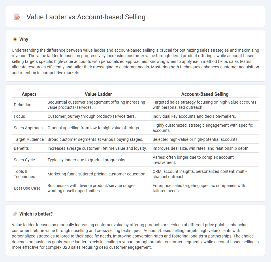 Value Ladder vs Account-Based Selling in Sales