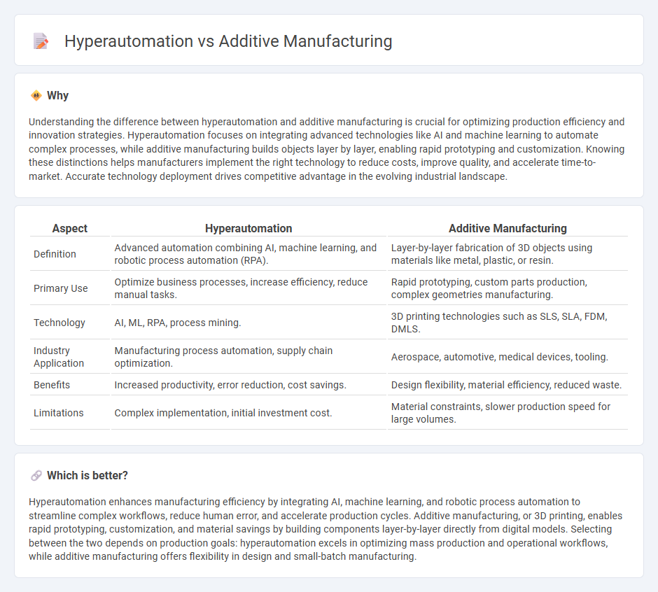 Hyperautomation vs Additive Manufacturing in Manufacturing