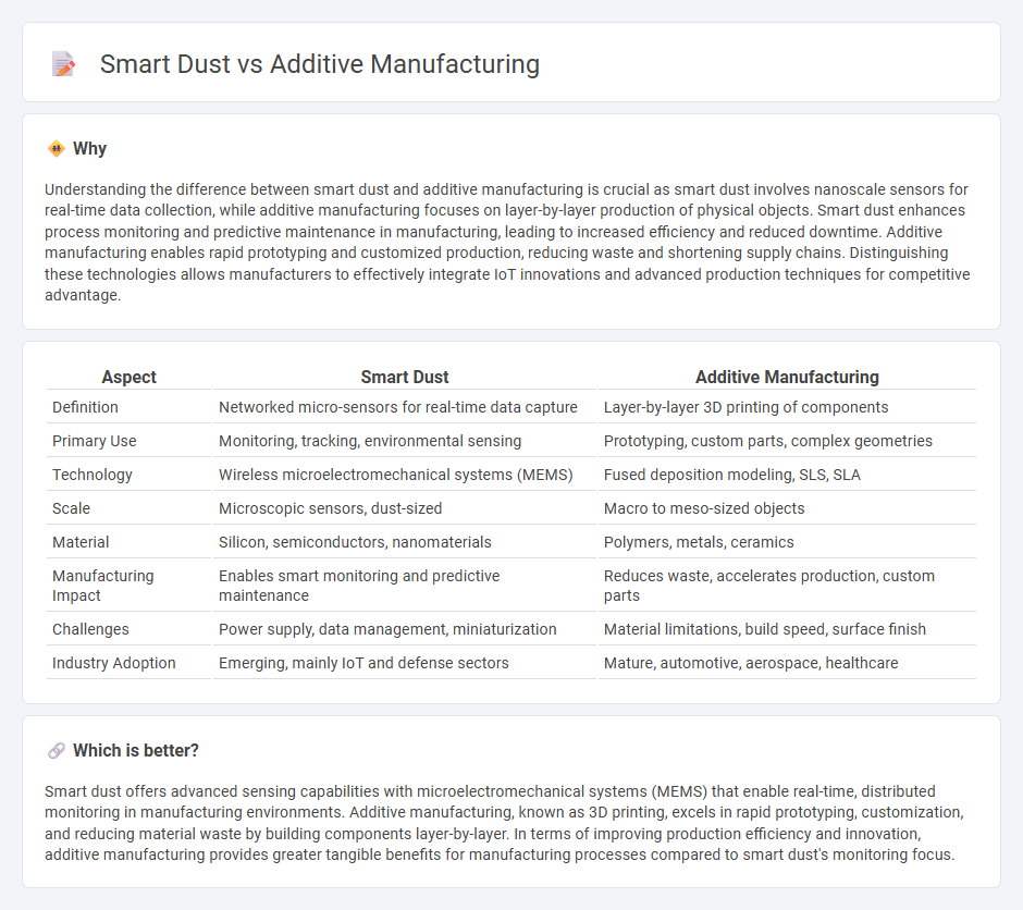 Smart Dust vs Additive Manufacturing in Manufacturing