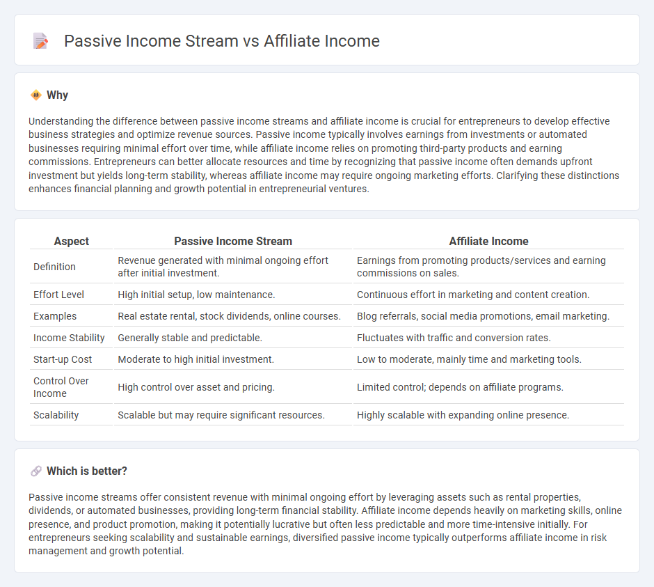 Passive Income Stream vs Affiliate Income in Entrepreneurship