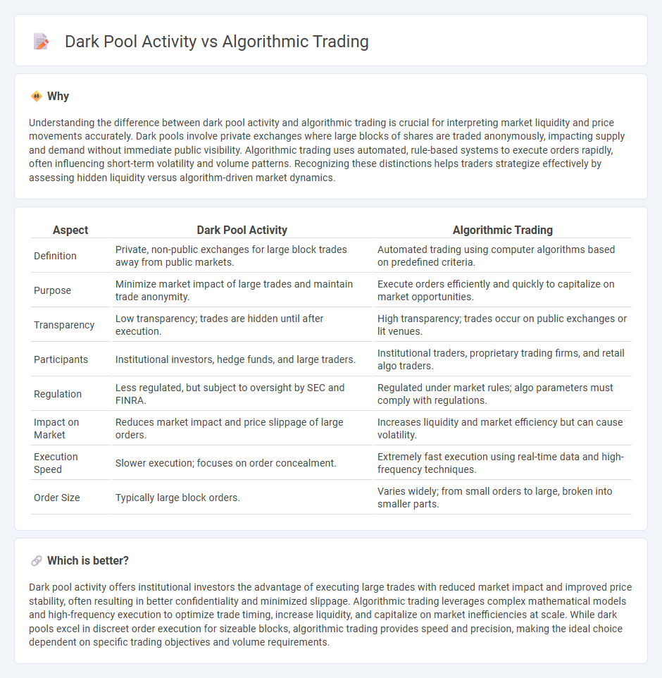 Dark Pool Activity vs Algorithmic Trading in Trading
