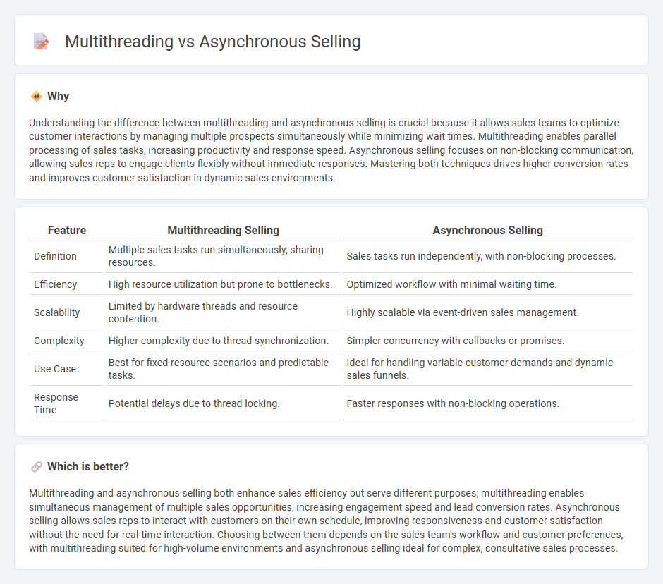 Multithreading vs Asynchronous Selling in Sales