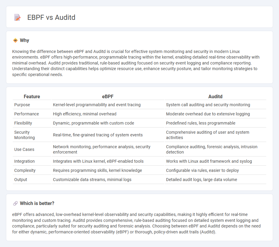 Ebpf vs Auditd in Technology