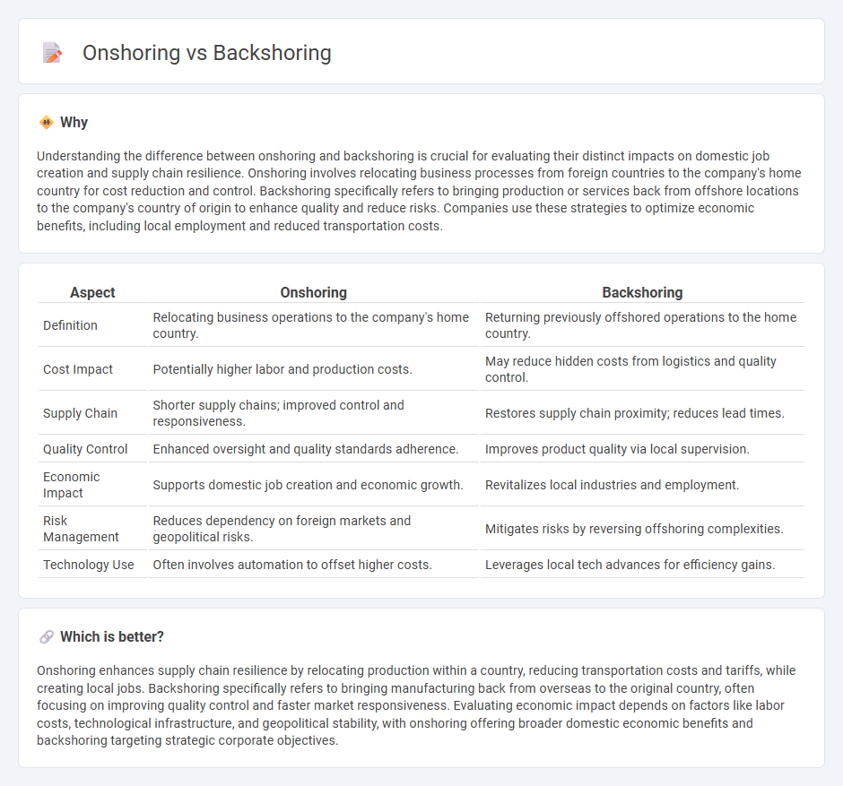 Onshoring vs Backshoring in Economy