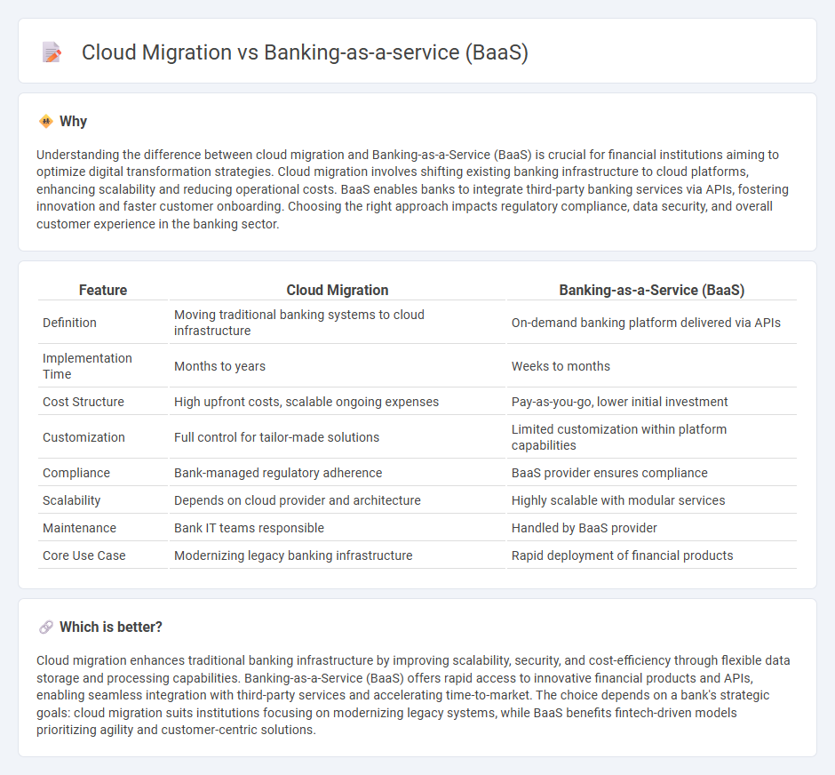 Cloud Migration vs Banking-As-A-Service (Baas) in Banking