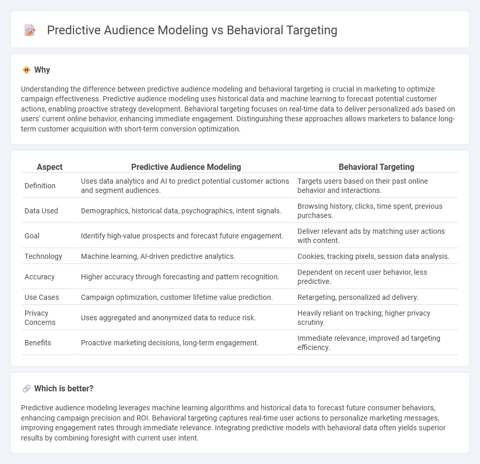 Predictive Audience Modeling vs Behavioral Targeting in Marketing