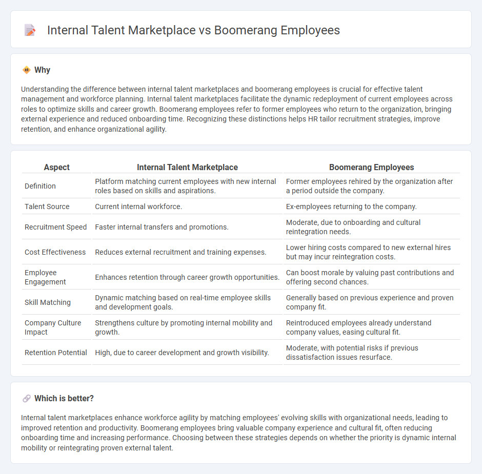 Internal Talent Marketplace vs Boomerang Employees in Human Resources