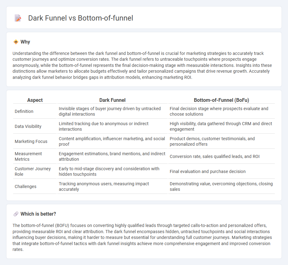 Dark Funnel vs Bottom-Of-Funnel in Marketing