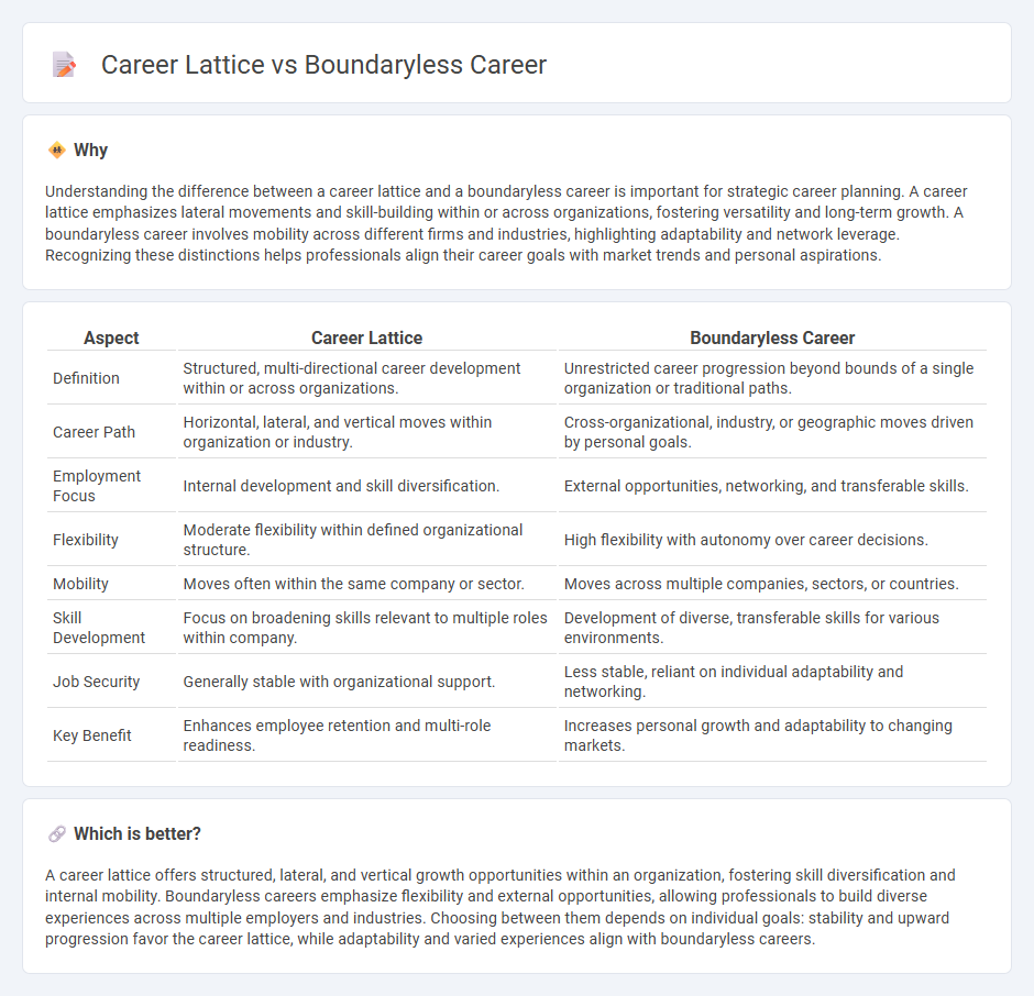 Career Lattice vs Boundaryless Career in Employment