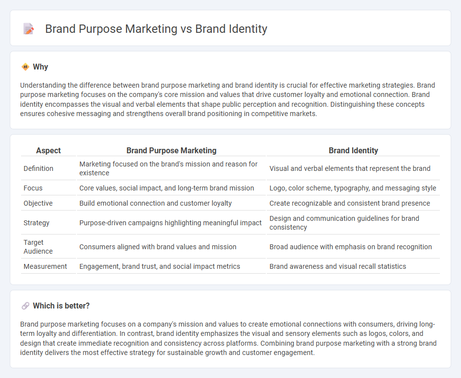 Brand Purpose Marketing vs Brand Identity in Marketing