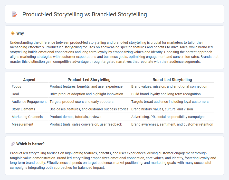 Product-Led Storytelling vs Brand-Led Storytelling in Marketing