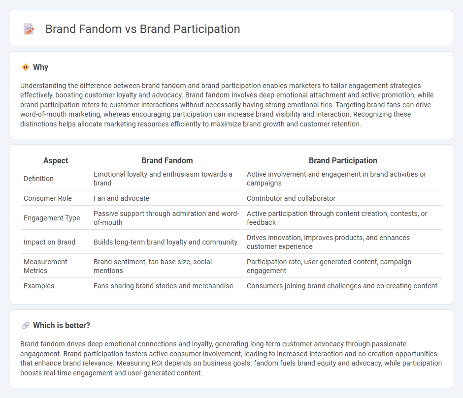 Brand Fandom vs Brand Participation in Marketing