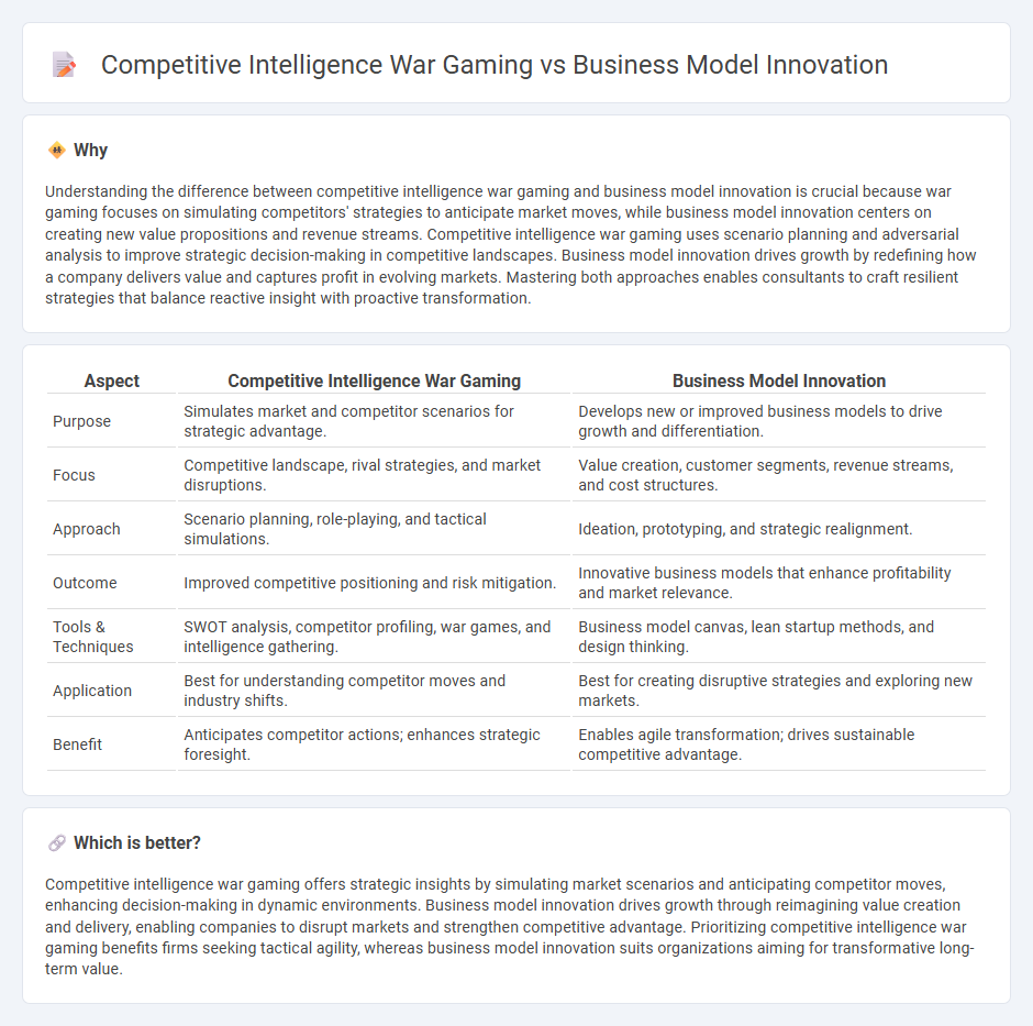 Competitive Intelligence War Gaming vs Business Model Innovation in Consulting