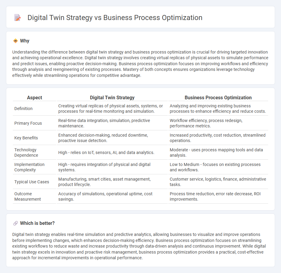 Digital Twin Strategy vs Business Process Optimization in Consulting